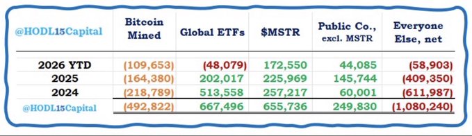 A data table from @HODL15Capital titled "@HODL15Capital" breaks down Bitcoin flow categories — Bitcoin Mined, Global ETFs, $MSTR, Public Co. (excl. MSTR), and Everyone Else (net) — across 2024, 2025, and 2026 YTD, highlighting net outflows like (492,822) from miners and (1,080,240) from "Everyone Else," illustrating the underappreciated dynamics of Bitcoin supply absorption highlighted in the accompanying post.