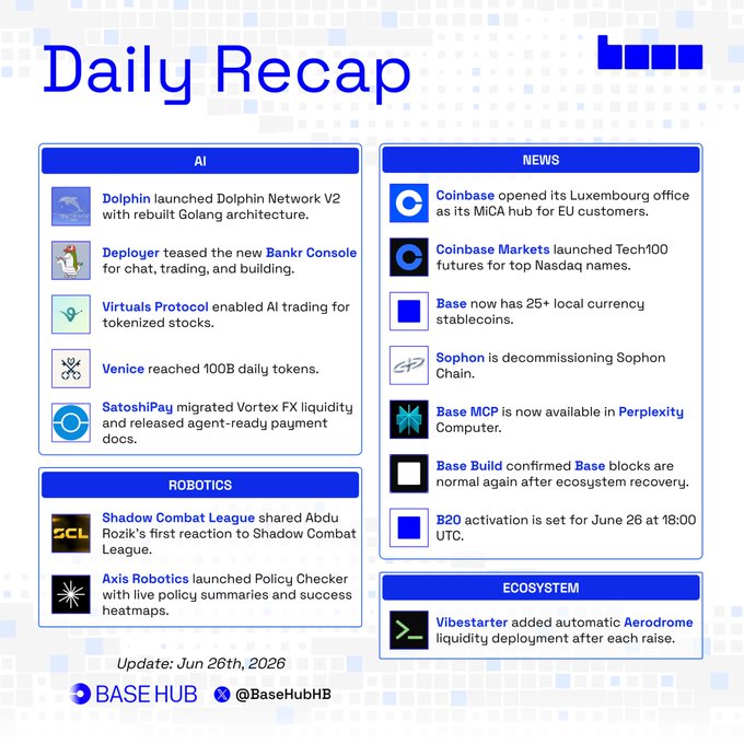 A "Daily Recap" infographic dated June 26th, 2026, summarizing Base ecosystem updates across AI (Dolphin, Deployer, Virtuals Protocol, Venice, SatoshiPay), Robotics (Shadow Combat League, Axis Robotics), News (Coinbase Luxembourg office, Coinbase Markets Tech100 futures, Base stablecoins, Sophon decommission, Base MCP, Base Build recovery, B20 activation), and Ecosystem (Vibestarter Aerodrome integration), aligning with the post's weekly recap highlighting Coinbase's Luxembourg MiCA hub and Tech100 futures launch.