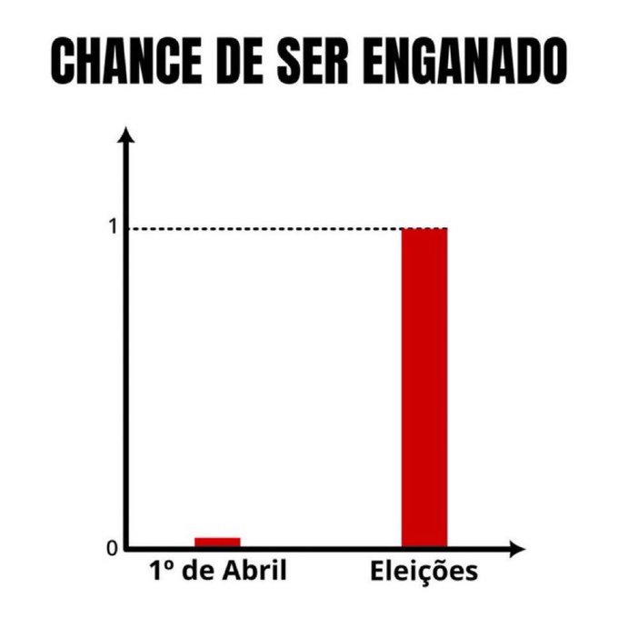 A bar chart titled 'CHANCE DE SER ENGANADO' (Chance of being deceived) showing a near-zero probability on '1º de Abril' (April 1st) and a 100% probability on 'Eleições' (Elections).
