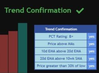 A graphic titled 'Trend Confirmation' with a green checkmark, displaying a bar chart and a table listing positive technical indicators like 'PCT Rating: B+', 'Price above MAs', and various moving average crossovers.