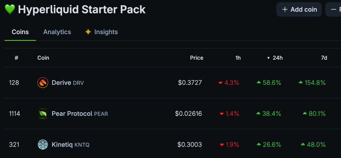 A screenshot of the "Hyperliquid Starter Pack" Coins tab displays three assets—Derive (DRV) at $0.3727, Pear Protocol (PEAR) at $0.02616, and Kinetiq (KNTQ) at $0.3003—all showing modest 1h dips but strong weekly gains of 154.8%, 80.1%, and 48.0% respectively, visually confirming the post's claim that it was a good week to hold these "Hype beta assets."