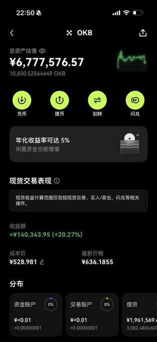 A mobile cryptocurrency trading app screen displaying an OKB asset portfolio with a total value of ¥6,777,576.57 (10,650.525 OKB), showing a +20.27% gain of +¥140,343.95, with action buttons for charging, withdrawing, transferring, and flashing.