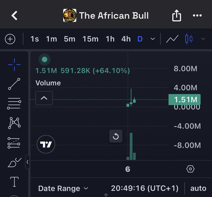 The image shows a TradingView chart titled "The African Bull" displaying a significant volume spike of 1.51M (591.28K, +64.10%) for the token $SUNUSI, visually confirming the post's claim of the cryptocurrency's resilience around the $1.5M market cap level despite broader market declines. The candlestick near the 1.51M price level and accompanying volume bars illustrate the trading activity supporting this price stability.