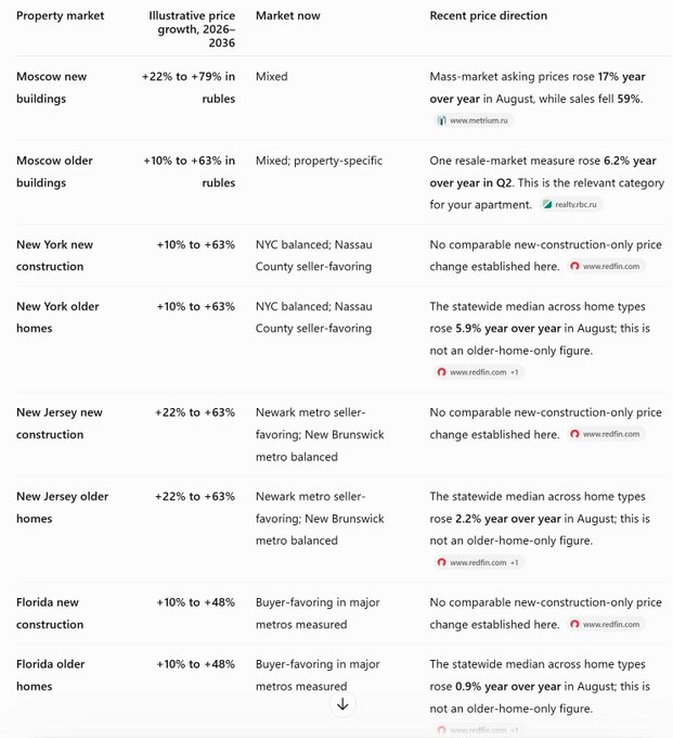 A real estate market comparison table showing illustrative price growth for 2026-2036 across different property markets including Moscow, New York, New Jersey, and Florida, along with current market conditions and recent price directions.