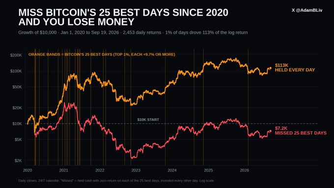 A financial chart titled 'Miss Bitcoin's 25 Best Days Since 2020 and You Lose Money' by @AdamBliv, comparing Bitcoin's daily growth ($113K) versus missing the 25 best days ($7.2K) from January 2020 to September 2026.