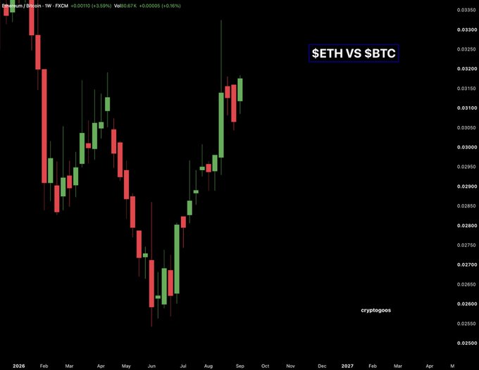 A weekly candlestick chart displays Ethereum/Bitcoin (ETH/BTC) on FXCM, showing a sharp decline from February 2026 through May/June before a strong recovery rally pushing the ratio back up toward 0.0320. The chart features a "$ETH vs $BTC" label and confirms the post's claim that Ethereum is on track to post its highest weekly close against Bitcoin since February 2026.