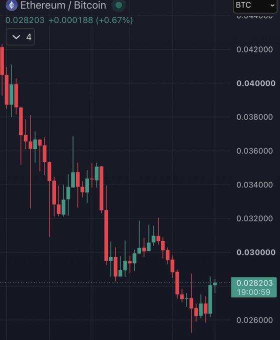 Ethereum/Bitcoin (ETH/BTC) candlestick chart on a 4-hour timeframe showing a downtrend, with the current price at 0.028203 (+0.67%).