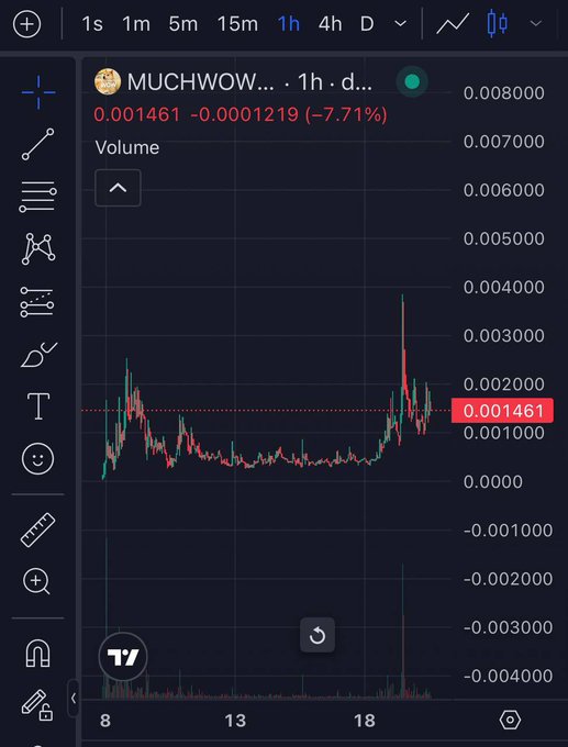 A TradingView chart displays the $MUCHWOW token priced at 0.001461, down 7.71% (-0.0001219) over the past hour, with notable price spikes visible on the 1-hour timeframe despite the recent decline. The chart shows volume indicators and a dotted horizontal line around the current price level, illustrating the volatility mentioned in the post about the token's price action and its relationship to $DOGE.
