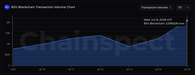 A BSV Blockchain Transaction Volume Chart from ChainInspect showing 7-day transaction data, with a peak of 2,099,626 transactions on Wed, Jul 15, 23:59 UTC.