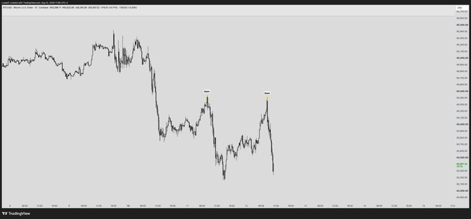 A short-term intraday TradingView chart showing a volatile price chart with "Break" and "Down" markers indicating a bearish market structure breakdown.