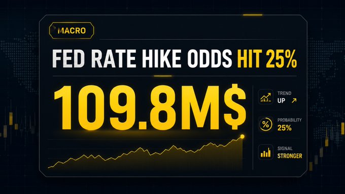 A financial graphic stating 'FED RATE HIKE ODDS HIT 25%' with '109.8M$' prominently displayed in yellow, indicating an upward trend signal.