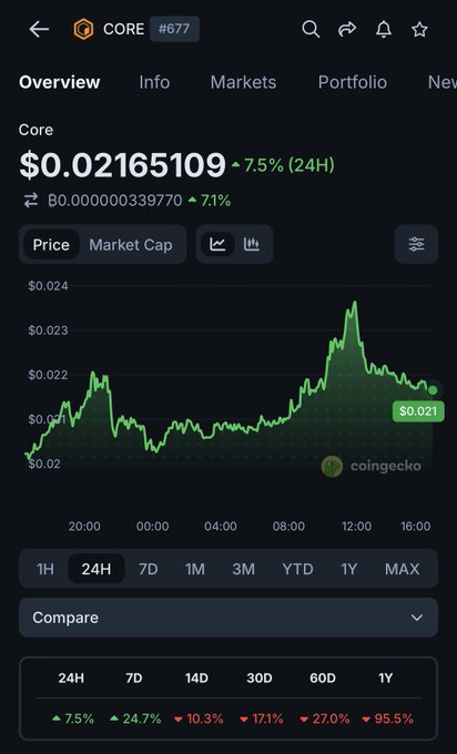 A CoinGecko cryptocurrency tracker screenshot displaying the 'CORE #677' token at $0.02165109 with a 7.5% 24-hour increase, showing a green price chart over a 24-hour period.