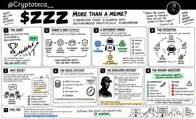 An infographic-style breakdown titled "$ZZZ: More Than a Meme?" by @Cryptoteca__ explores the purpose and future of the $ZZZ token, highlighting it as the first to reach $50M on @ponsdotfamily, and outlines eight key themes—including its chart, DeFi utility, autonomously evolving protocols powered by AI and blockchain, the role of humans versus the "Guardians," and the broader question of whether software can become autonomous economic agents.