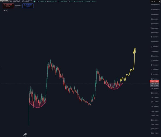 A TradingView chart of SYMBOLS / USDT on MEXC, showing a bullish cup-and-handle pattern breakout with price surging above $0.0527, up 5.6%.