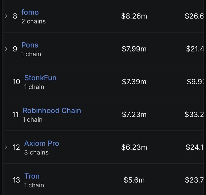 Cryptocurrency ranking table showing entries from #8 to #13, including 'fomo 2 chains $8.26m', 'Pons 1 chain $7.99m', 'StonkFun 1 chain $7.39m', 'Robinhood Chain 1 chain $7.23m', 'Axiom Pro 3 chains $6.23m', and 'Tron 1 chain $5.6m'.