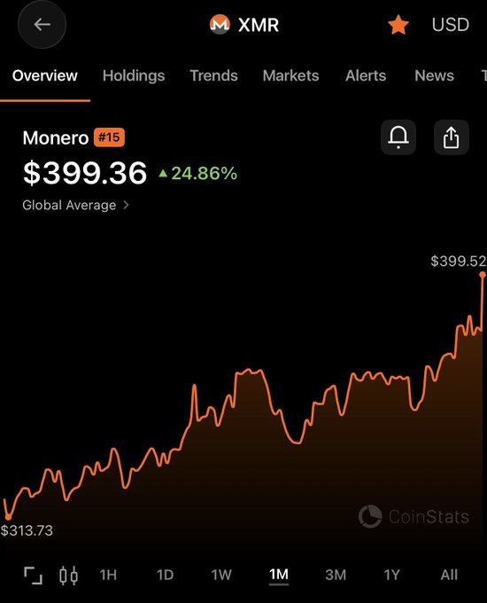 A cryptocurrency price chart for XMR (Monero) showing a 1-month view with the price climbing from lower levels toward higher resistance, visually supporting the post's bullish prediction that "$XMR Going to rip soon… prepare." The upward trend on the candlestick chart reinforces the anticipatory tone of the caption.
