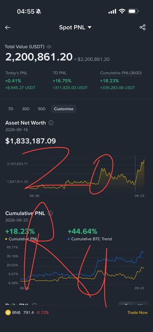 A mobile phone screenshot showing a Spot PNL trading dashboard with a Total Value of $2,200,861.20 USDT, featuring hand-drawn red numbers '20' and 'A+' and an '+18.23% Cumulative PNL'.