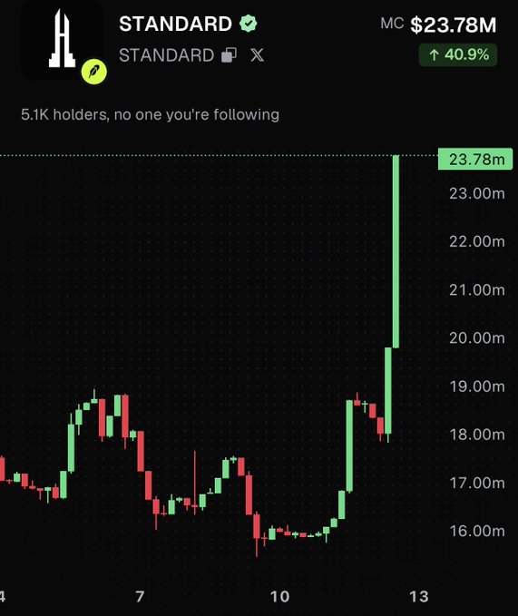 Cryptocurrency price chart for 'STANDARD' showing a sharp rise to a market cap of $23.78M, a 40.9% increase, held by 5.1K holders.