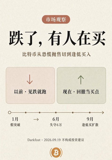 A Chinese-language market observation graphic titled "跌了，有人在买" (It dropped, someone is buying) about Bitcoin, contrasting past panic-selling with current buying on pullbacks, dated 2026.09.19 with disclaimer "不构成投资建议" (not investment advice).
