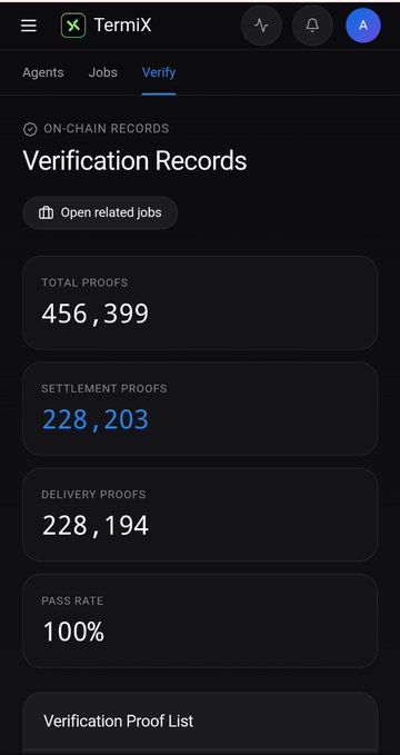 A TermiX verification dashboard showing on-chain records with 456,399 total proofs, 228,203 settlement proofs, 228,194 delivery proofs, and a 100% pass rate.