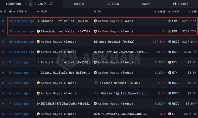 A blockchain transaction tracker displays two recent transfers highlighted in red, showing Arthur Hayes (0x6cd) receiving 3M ENA each from Binance Hot Wallet (3M ENA, $262.11K) and Flowdesk Hot Wallet (3M ENA, $262.77K) within the past 33 minutes, totaling approximately $524.88K worth of ENA and aligning with the reported ~6M ENA purchase at roughly $0.09 per token.