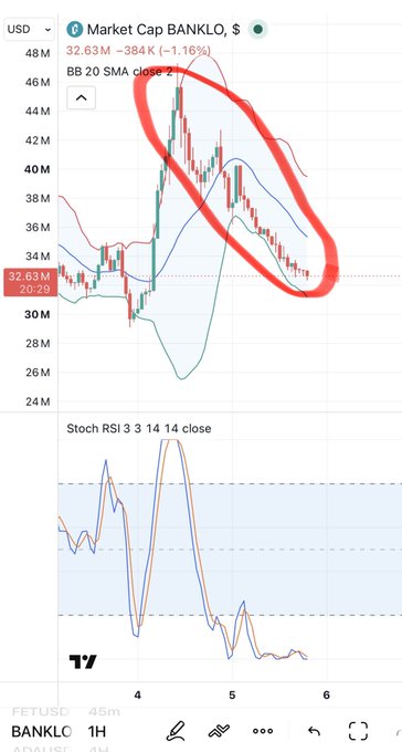 A TradingView candlestick chart for FETUSDBANKLC showing market cap ranging from 24M to 48M USD, with Bollinger Bands and a hand-drawn red circle highlighting a recent downtrend, alongside a Stochastic RSI indicator at the bottom.