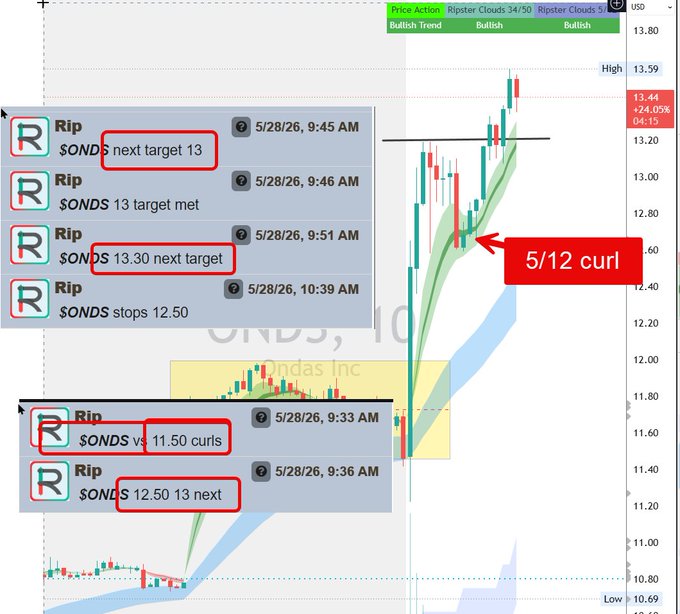 The image shows a chart for the ONDS Day trade with a prominent upward trend shown between 5:12 am and 2:55 pm, suggesting favorable trading conditions during that time of day. The text below provides information about the trade, including the potential targets they are aiming at. The screenshot also includes some extra context such as the current price range (R1/12 curl to 1:50) and whether it is a "Rip" or a "Sondas vs 11.5 $trend." This could indicate that there might be a possible market manipulation going on, where one trader aims to rip off another with their strategy.