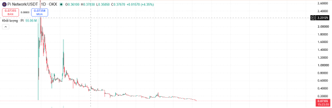 A financial price chart for "Pi Network/USDT" showing a dramatic price spike and crash, with visible text including "O: 0.07365", "H: 0.37836", "L: 0.35859", "C: 0.37670", and "+0.01570 (+4.35%)".