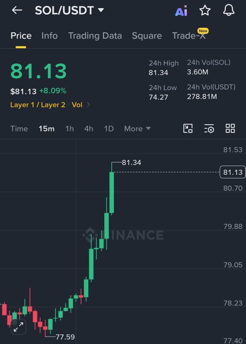 A Binance trading chart showing SOL/USDT at $81.13 (+8.09%) with a 24h high of 81.34 and 24h low of 74.27, displaying a strong upward price movement on the 15m timeframe.