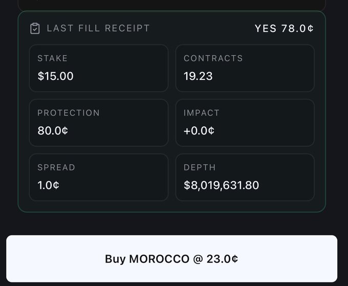 A screenshot of a prediction market receipt showing a 'YES 78.0¢' fill on Morocco with a $15.00 stake, 19.23 contracts, 80.0¢ protection, and a button to 'Buy MOROCCO @ 23.0¢'.