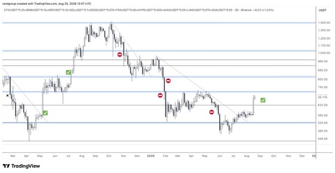 A TradingView candlestick chart of ETHUSD posted by 'randigroup' on August 20, 2026, showing various price levels and technical analysis annotations.