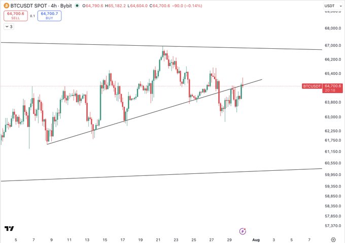 A 4-hour BTCUSDT candlestick chart on Bybit shows Bitcoin trading at $64,790.6, with price retesting a broken ascending trendline support near the $64,700 level after multiple rejections. The chart visually supports the post's thesis of a second retest of fallen support, with the bearish outlook targeting $61k and previous highs marked as short entries.
