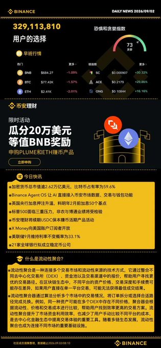 A Binance daily news dashboard in Chinese from 2024/09/02, showing market sentiment, top trading pairs (BNB, BTC, ETH), and a promotional giveaway event.