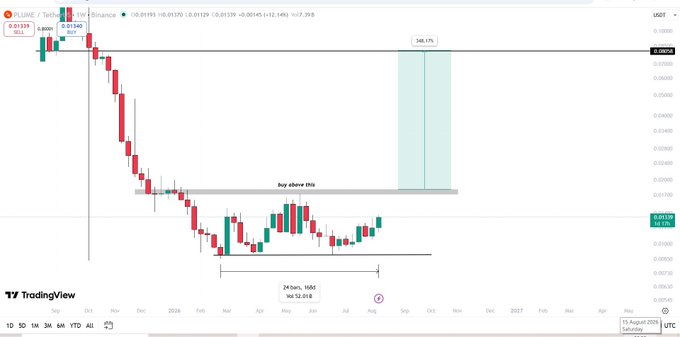 A TradingView weekly chart of the $PLUME/USDT pair on Binance, showing price consolidating in an accumulation range between $0.00895 and $0.01789 since February 2026, with a highlighted buy zone near $0.01 and a projected upside target of 246.1% to $0.08509 if the grey resistance box is broken.
