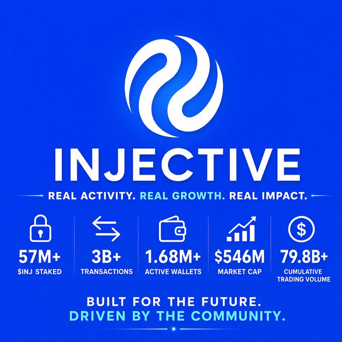 A promotional graphic for the cryptocurrency 'INJECTIVE' displays key metrics: 57M+ $INJ staked, 3B+ transactions, 1.68M+ active wallets, $546M market cap, and 79.8B+ cumulative trading volume.