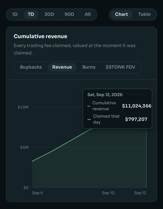 A dashboard chart titled "Cumulative revenue" tracking $STONK's trading fees, showing a tooltip for Saturday, Sep 12, 2026 with cumulative revenue at $11,024,366 and $797,207 claimed that day, which directly supports the post's claim that $STONK is on pace to generate significant revenue despite a slow trading day.