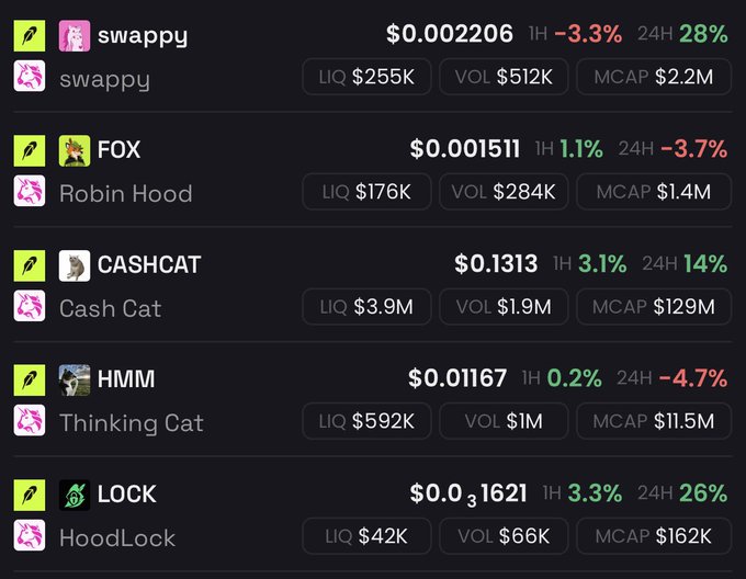 A list of trending meme tokens on Robinhood showing coins like swappy ($0.002206, up 28% 24H), FOX/Robin Hood ($0.001511), CASHCAT ($0.1313, up 14%), HMM/Thinking Cat ($0.01167), and LOCK/HoodLock ($0.001621, up 26%), with market caps ranging from $162K to $129M—aligning with the post's bullish sentiment of "filling bags" and anticipating "100x" gains on small-cap meme coins.