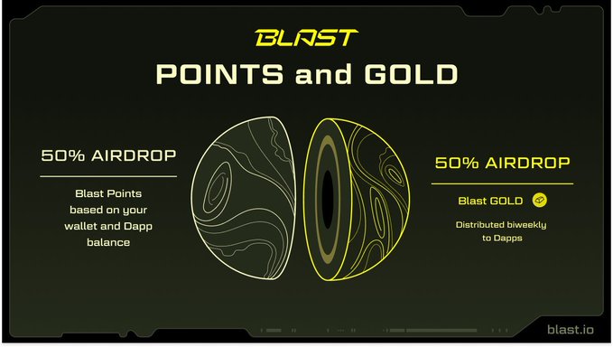 The image shows a Blast promotional graphic explaining its "Points and Gold" airdrop system, where 50% of the airdrop rewards Blast Points (based on wallet and Dapp balance) and 50% rewards Blast GOLD (distributed biweekly to Dapps). This relates to the post by highlighting the early announcement of Blast's Gold reward system from two years ago, before it became a major Layer 2 network.