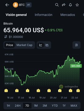 CoinGecko mobile app displaying Bitcoin (BTC) price at $65,964.00, down 0.9% over 7 days, with a 7-day chart peaking around $65.98K.