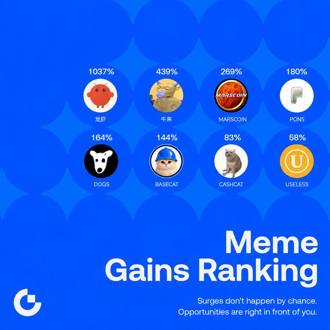 A Gate.io promotional graphic titled "Meme Gains Ranking" displays eight meme tokens and their percentage gains: 龙虾 (+1037%), 牛来 (+439%), MARSCOIN (+269%), PONS (+180%), DOGS (+164%), BASECAT (+144%), CASHCAT (+83%), and USELESS (+58%), with the tagline "Surges don't happen by chance. Opportunities are right in front of you." The image visually reinforces the post's announcement of Gate's Meme Futures Gains Ranking by showcasing the top performing meme tokens.