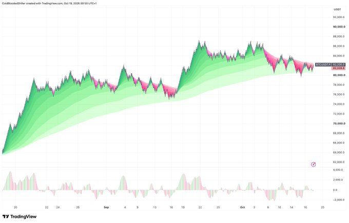 A TradingView chart shows BTC/USD (CoinBased:BTCUSD) on the 4-hour timeframe, currently priced at $82,206.45 after consolidating around the lower band of the "CoolBands+Bührer" indicator following a sharp rally from ~$63,000. The price has been chopping sideways near the lower band for roughly a week, consistent with the post's view that BTC is coiling for a breakout toward the $90,000 target with the lower band acting as obvious invalidation.