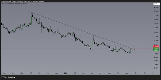 A 2-day candlestick chart of $RED/USDT shows the token in a long-term downtrend along a descending trendline, with a recent bounce pushing price into the highlighted 0.1091 resistance zone near current levels.