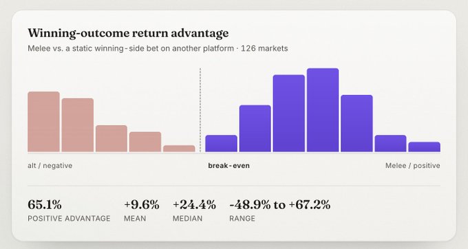A bar chart titled 'Winning-outcome return advantage' compares Melee vs. static winning-side bets across 126 markets, showing a 65.1% positive advantage and a +9.6% mean.