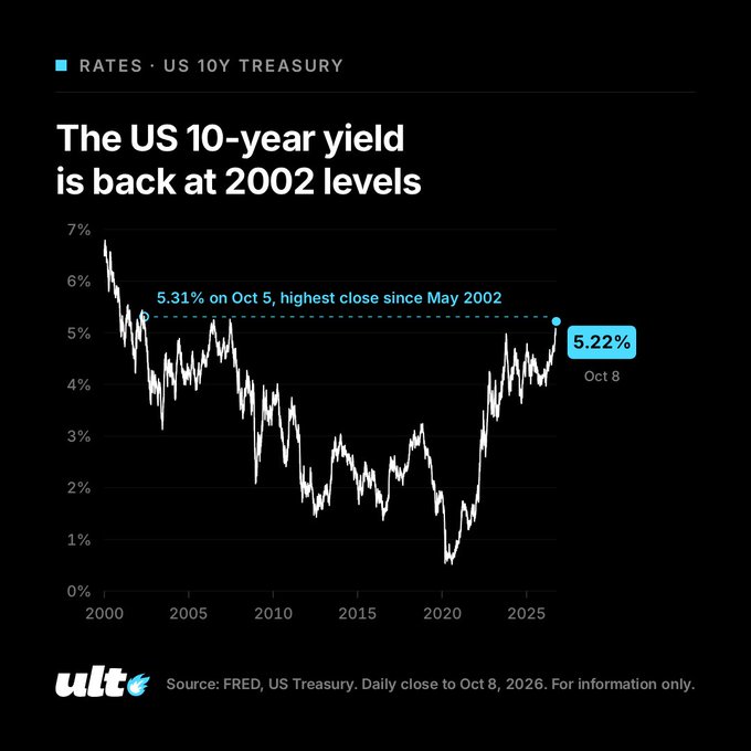 A chart titled "The US 10-year yield is back at 2002 levels" tracks the US 10Y Treasury yield from 2000 to October 2026, highlighting a peak close of 5.31% on October 5—the highest since May 2002—before settling at 5.22% on October 8. The visualization underscores the post's message that with risk-free 10-year Treasuries yielding above 5%, any potential investment must outperform a 5% return just to justify taking on risk.