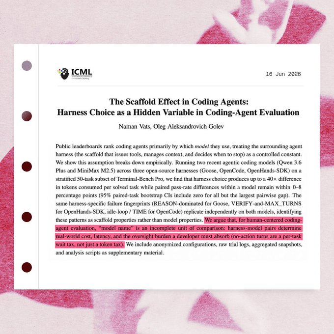 An ICML paper dated 16 Jun 2026 titled 'The Scaffold Effect in Coding Agents: Harness Choice as a Hidden Variable in Coding-Agent Evaluation' by Naman Vats and Oleg Aleksandrovich Golev, with a highlighted passage arguing that 'model name' is an incomplete unit of comparison in agent evaluation.