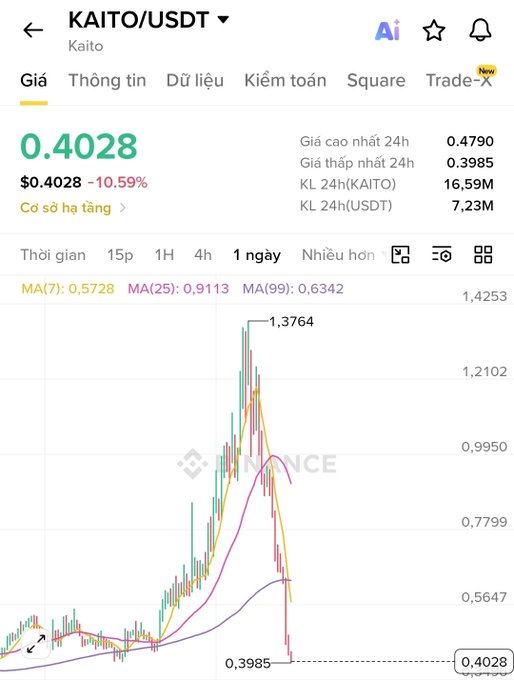 Binance trading chart for KAITO/USDT showing price at $0.4028 (-10.59%), with 24h high of $0.4790 and low of $0.3985, displaying a 1-day candlestick chart that spiked to 1.3764 before crashing.