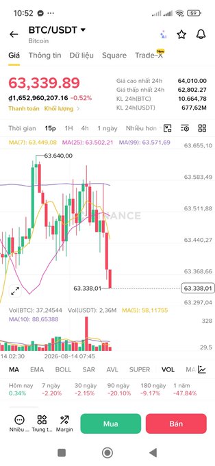 A smartphone screenshot of a Binance trading app displaying the BTC/USDT (Bitcoin) market with a price of 63,339.89 USDT, showing a candlestick chart, technical indicators (MA, EMA, BOLL, SAR, AVL, SUPER), and Vietnamese-language buy/sell options.