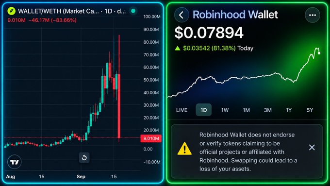 Two cryptocurrency charts: on the left, a TradingView chart of WALLET/WETH showing a market cap of 9.010M with a -46.17M (-83.66%) drop, and on the right, a Robinhood Wallet display showing a token price of $0.07894 with a $0.03542 (81.38%) gain today, accompanied by a warning that Robinhood does not endorse unofficial tokens.