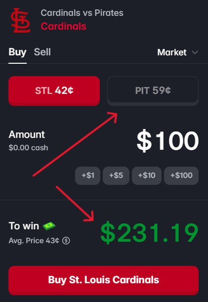 A sports betting app screen for "Cardinals vs Pirates" showing the Cardinals with STL odds at 42¢ and PIT at 59¢, with a $100 wager amount indicated to win $231.19, featuring a red "Buy St. Louis Cardinals" button and red arrows pointing to the odds and payout.