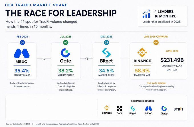 The image is an infographic titled "CEX TRADFI MARKET SHARE: THE RACE FOR LEADERSHIP," showing that Binance overtook competitors with 58.9% market share and $231.49B monthly tradfi volume by January 2026, after MEXC (35.4%), Gate (38.2%), and Bitget (34.5%) held the #1 spot between February and December 2025. This visual directly supports the post's point that beyond the headline of exchanges adding stocks, the real story is this dramatic leadership churn among Binance, MEXC, Gate, and Bitget over 16 months.